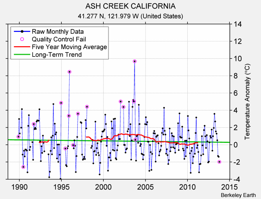 ASH CREEK CALIFORNIA Raw Mean Temperature