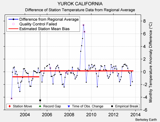 YUROK CALIFORNIA difference from regional expectation