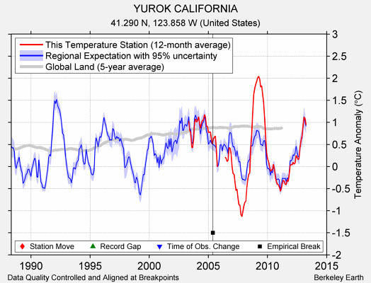 YUROK CALIFORNIA comparison to regional expectation