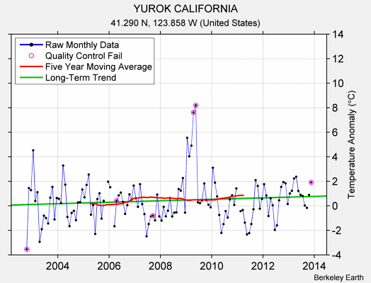 YUROK CALIFORNIA Raw Mean Temperature