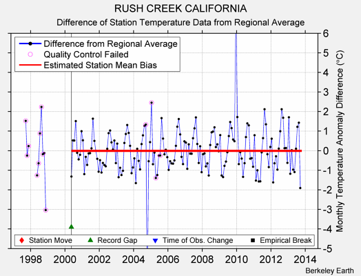 RUSH CREEK CALIFORNIA difference from regional expectation