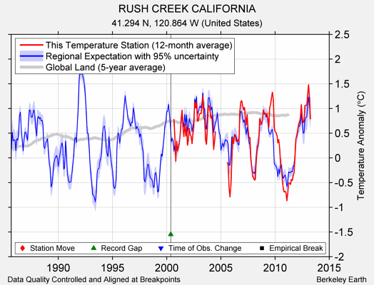 RUSH CREEK CALIFORNIA comparison to regional expectation