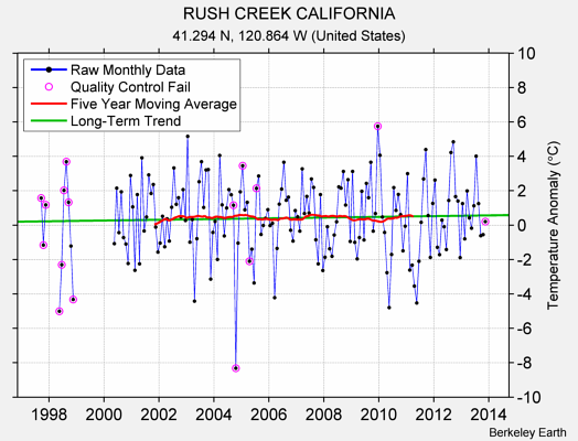 RUSH CREEK CALIFORNIA Raw Mean Temperature