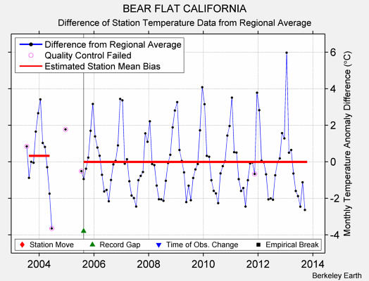 BEAR FLAT CALIFORNIA difference from regional expectation