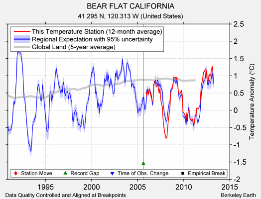 BEAR FLAT CALIFORNIA comparison to regional expectation