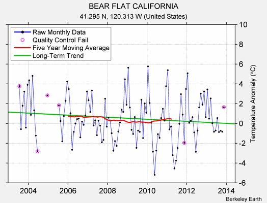 BEAR FLAT CALIFORNIA Raw Mean Temperature