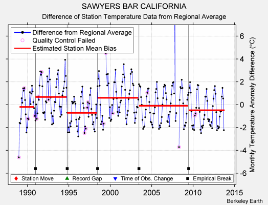 SAWYERS BAR CALIFORNIA difference from regional expectation