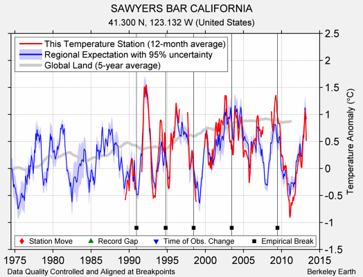 SAWYERS BAR CALIFORNIA comparison to regional expectation