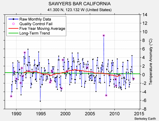 SAWYERS BAR CALIFORNIA Raw Mean Temperature