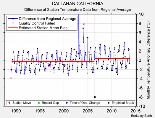 CALLAHAN CALIFORNIA difference from regional expectation