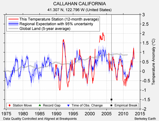 CALLAHAN CALIFORNIA comparison to regional expectation