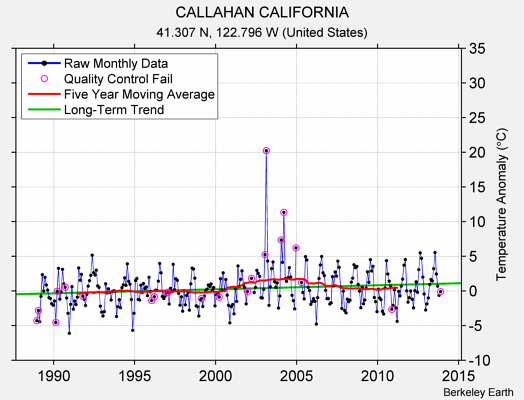 CALLAHAN CALIFORNIA Raw Mean Temperature