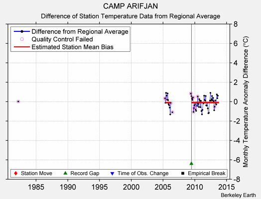 CAMP ARIFJAN difference from regional expectation