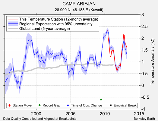 CAMP ARIFJAN comparison to regional expectation