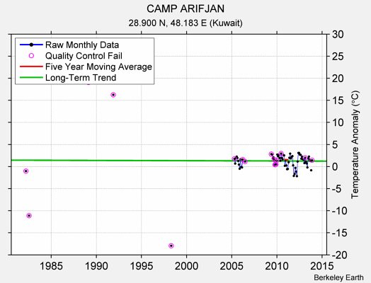 CAMP ARIFJAN Raw Mean Temperature