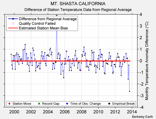 MT. SHASTA CALIFORNIA difference from regional expectation