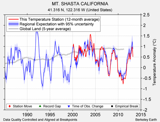 MT. SHASTA CALIFORNIA comparison to regional expectation