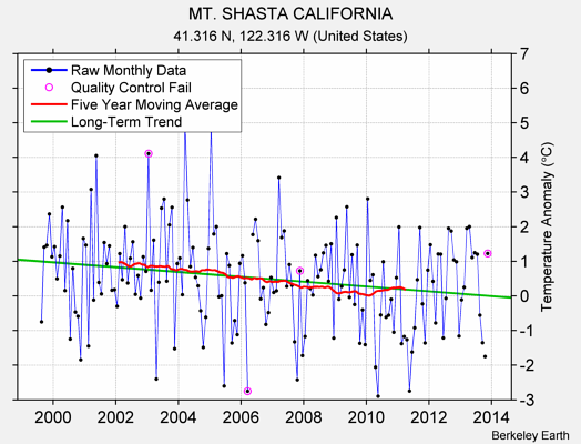 MT. SHASTA CALIFORNIA Raw Mean Temperature