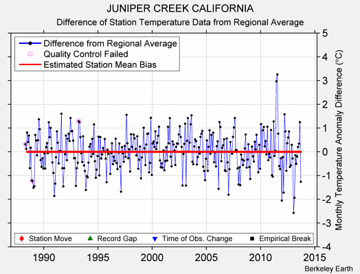 JUNIPER CREEK CALIFORNIA difference from regional expectation