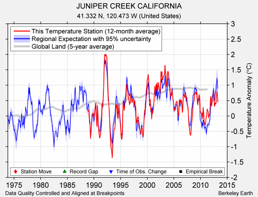 JUNIPER CREEK CALIFORNIA comparison to regional expectation