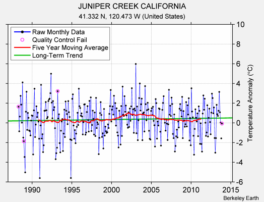 JUNIPER CREEK CALIFORNIA Raw Mean Temperature