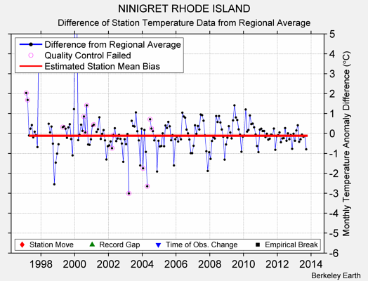 NINIGRET RHODE ISLAND difference from regional expectation