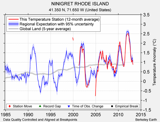 NINIGRET RHODE ISLAND comparison to regional expectation