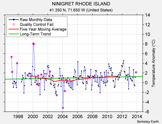 NINIGRET RHODE ISLAND Raw Mean Temperature