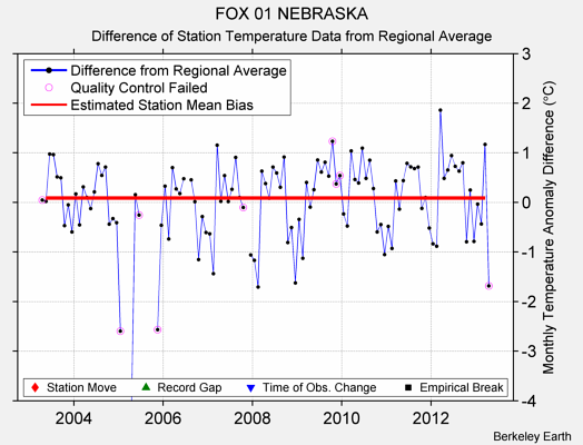 FOX 01 NEBRASKA difference from regional expectation