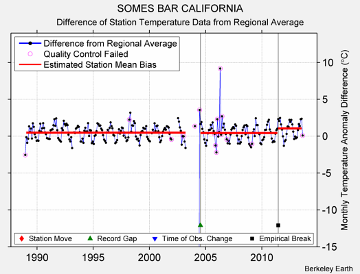 SOMES BAR CALIFORNIA difference from regional expectation