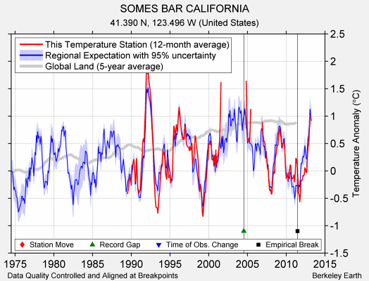 SOMES BAR CALIFORNIA comparison to regional expectation