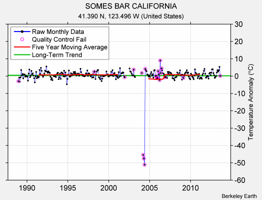 SOMES BAR CALIFORNIA Raw Mean Temperature