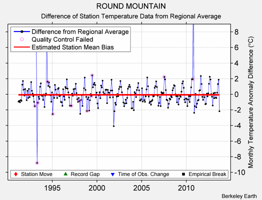 ROUND MOUNTAIN difference from regional expectation