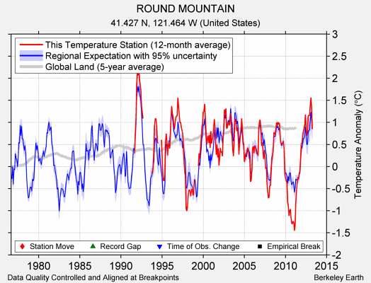 ROUND MOUNTAIN comparison to regional expectation