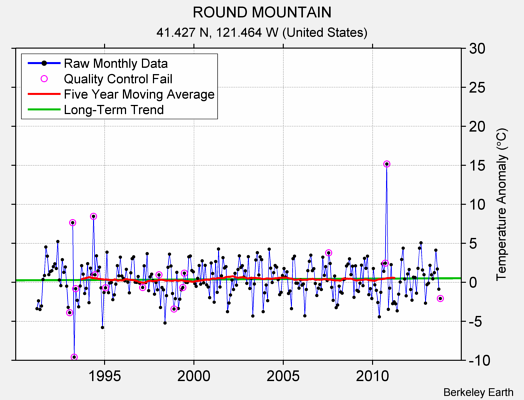 ROUND MOUNTAIN Raw Mean Temperature