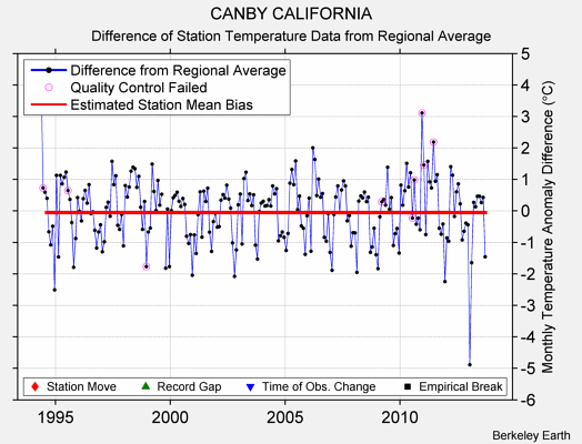 CANBY CALIFORNIA difference from regional expectation