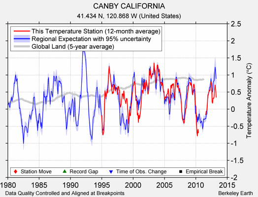 CANBY CALIFORNIA comparison to regional expectation