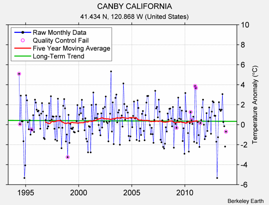 CANBY CALIFORNIA Raw Mean Temperature