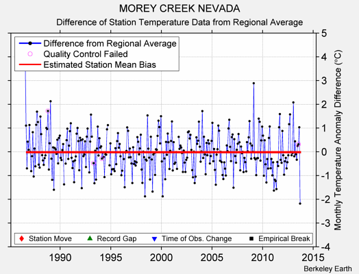 MOREY CREEK NEVADA difference from regional expectation