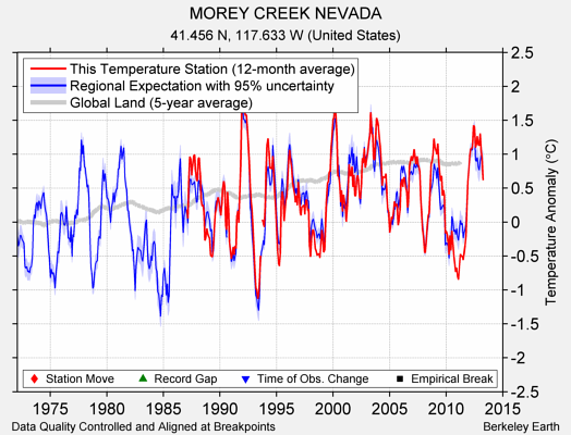 MOREY CREEK NEVADA comparison to regional expectation