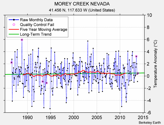 MOREY CREEK NEVADA Raw Mean Temperature