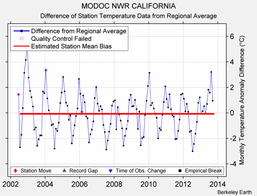 MODOC NWR CALIFORNIA difference from regional expectation