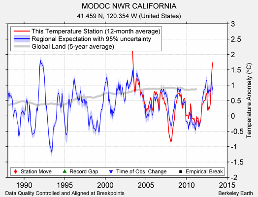 MODOC NWR CALIFORNIA comparison to regional expectation