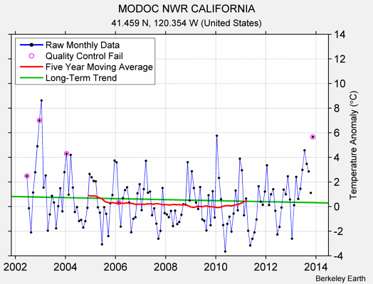 MODOC NWR CALIFORNIA Raw Mean Temperature