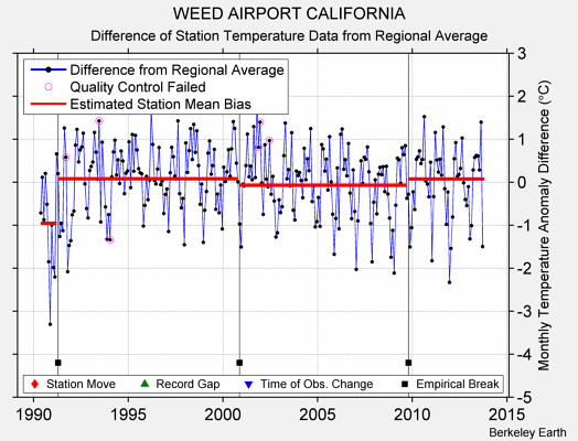 WEED AIRPORT CALIFORNIA difference from regional expectation