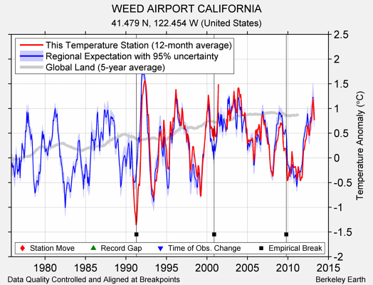 WEED AIRPORT CALIFORNIA comparison to regional expectation