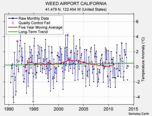 WEED AIRPORT CALIFORNIA Raw Mean Temperature