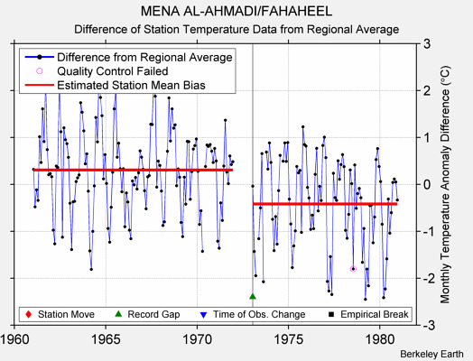 MENA AL-AHMADI/FAHAHEEL difference from regional expectation