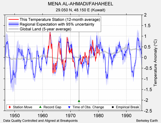 MENA AL-AHMADI/FAHAHEEL comparison to regional expectation