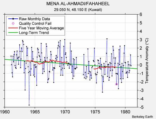 MENA AL-AHMADI/FAHAHEEL Raw Mean Temperature